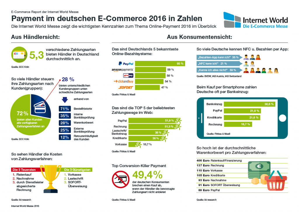 Infografik Payment im deutschen E-Commerce 2016 in Zahlen